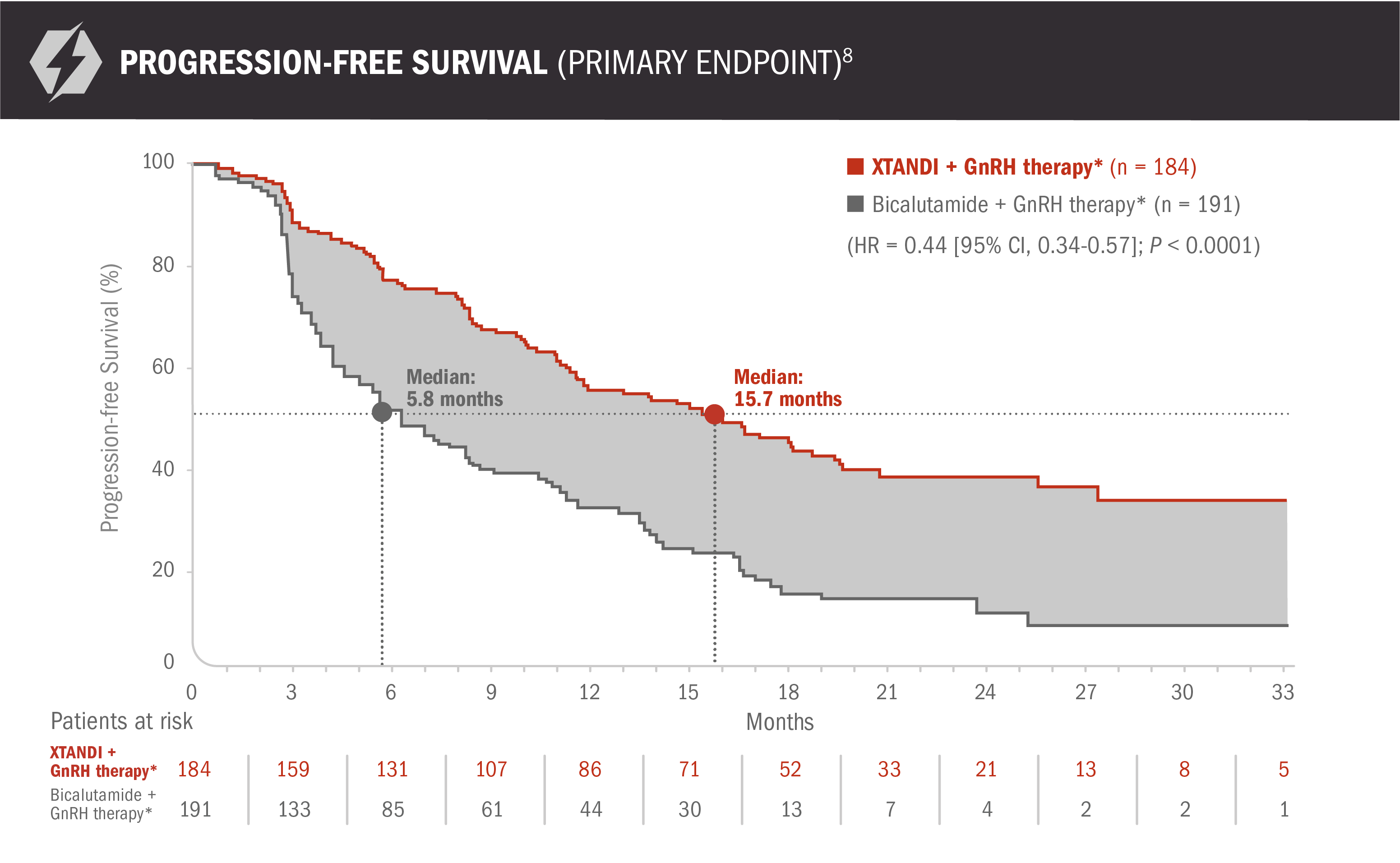 TERRAIN Progression-free Survival chart